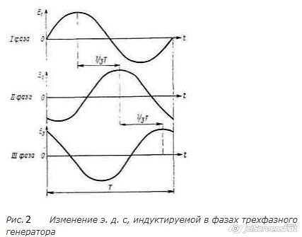 индукция электрогенератора