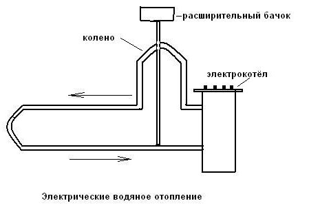 Электрическое отопления своими руками Электрическое отопления своими руками